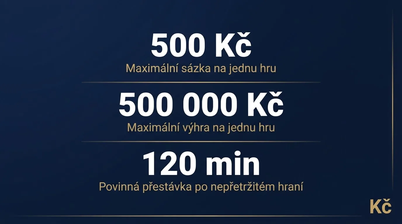Infografika klíčových regulatorních limitů pro online casino v Česku — maximální sázka 500 Kč, maximální výhra 500 000 Kč, povinná přestávka po 120 minutách