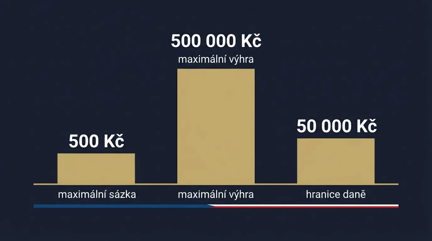 Infografika znázorňující tři pilíře regulace: maximální sázka 500 Kč, maximální výhra 500 000 Kč a hranice daně 50 000 Kč, s logem Ministerstva financí ČR